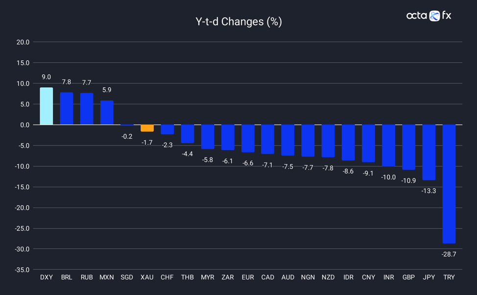 The performance of 20 global currencies and gold in 2022 (y-t-d, as of Dec. 23)