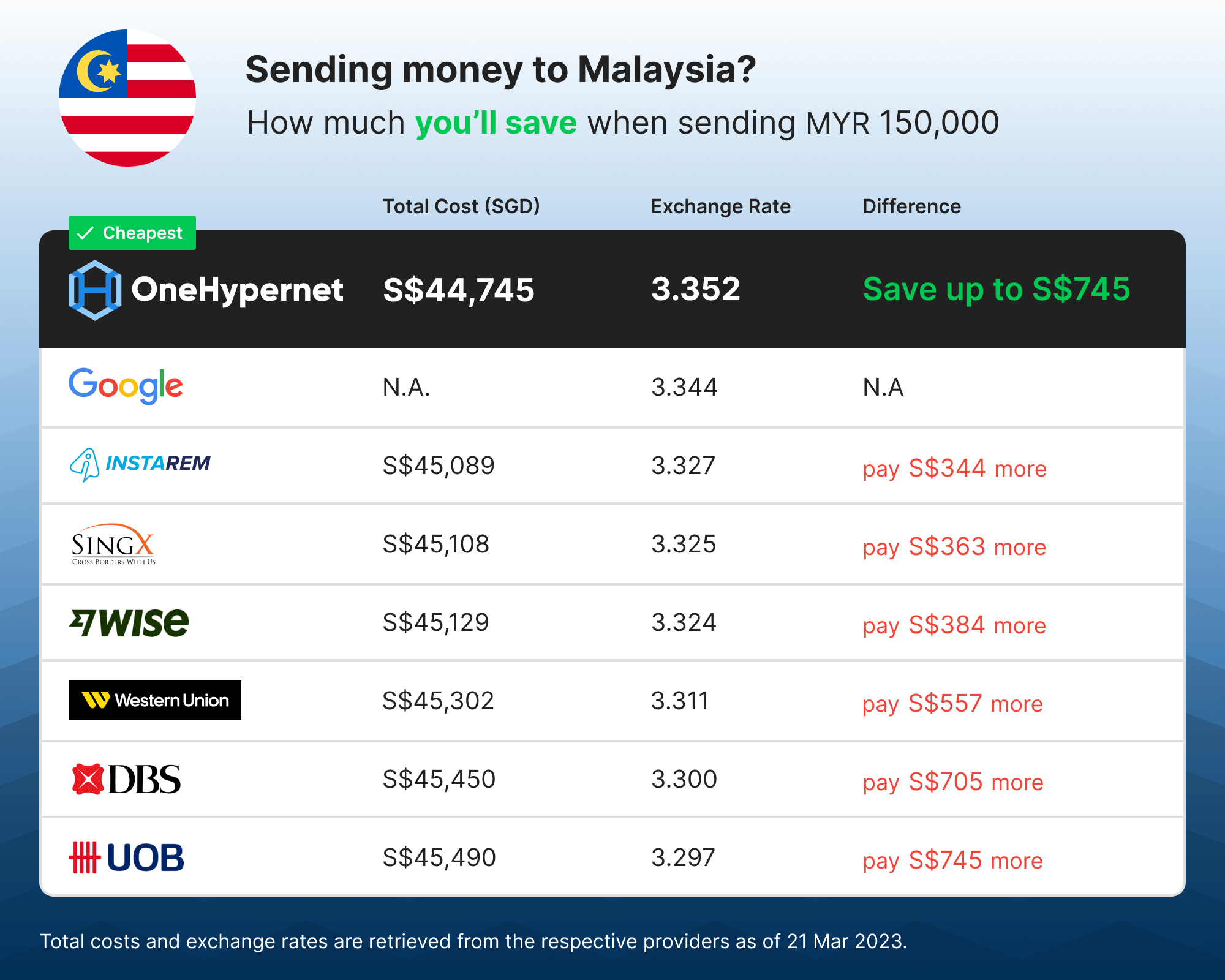 SMEs save 1-2% on average with OneHypernet