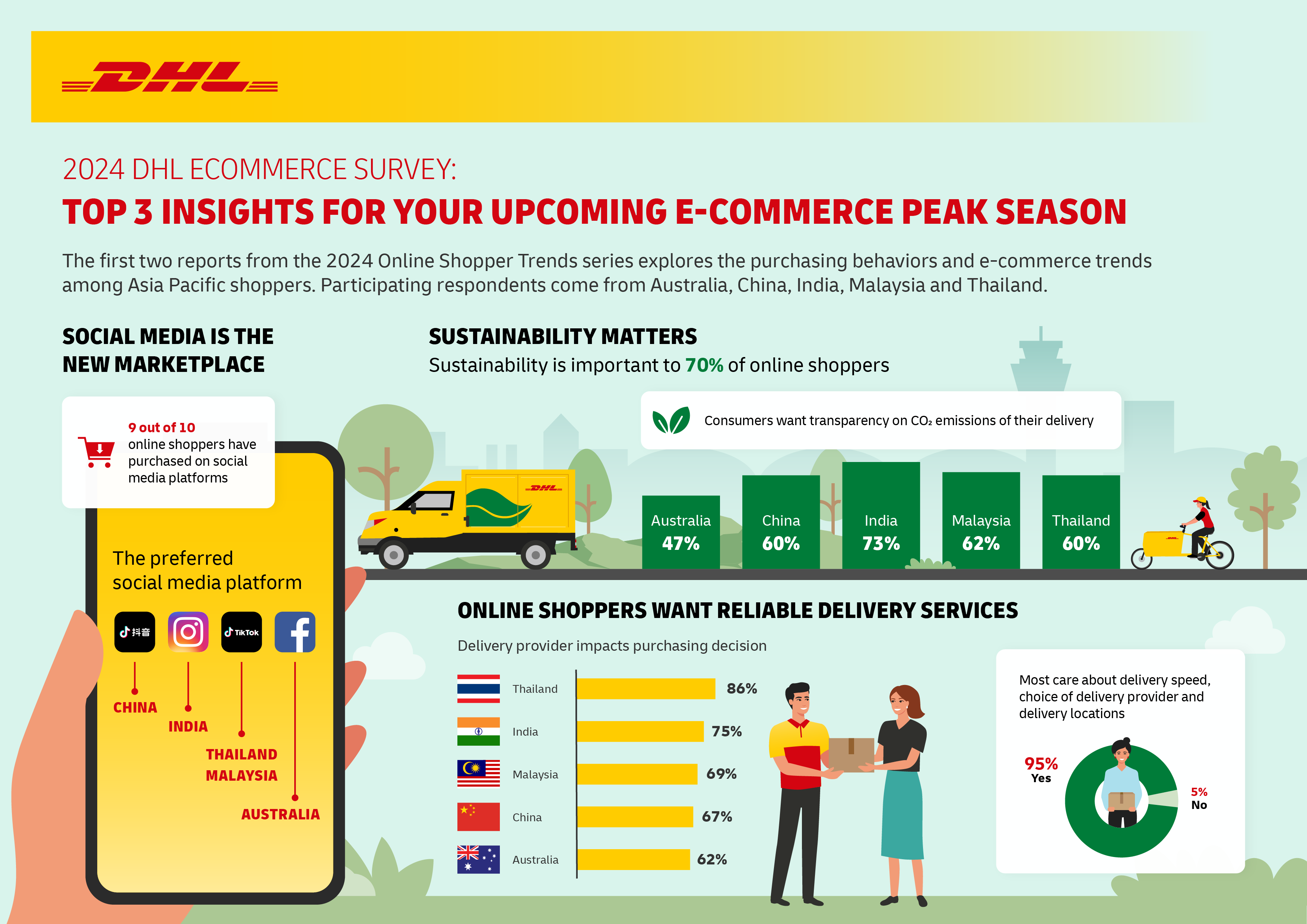 Top 3 insights for your upcoming e-commerce peak season