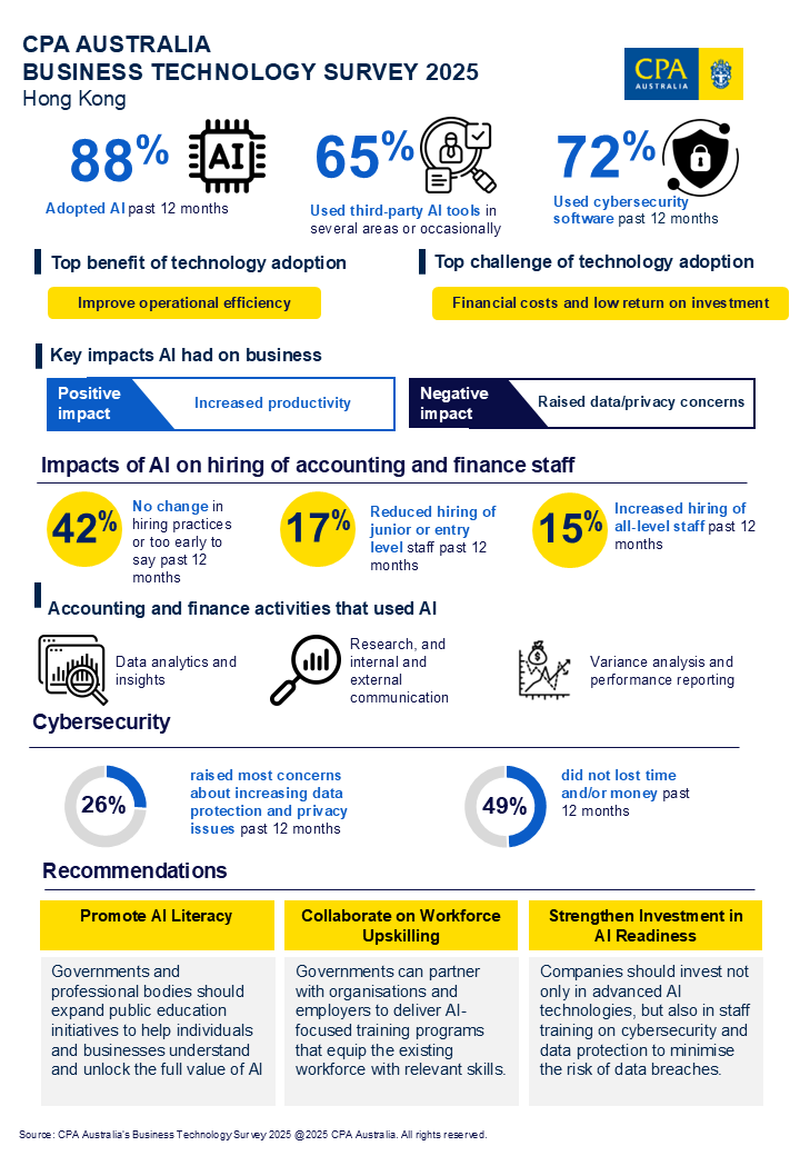 Business tech survey 2025 Infographic ENG