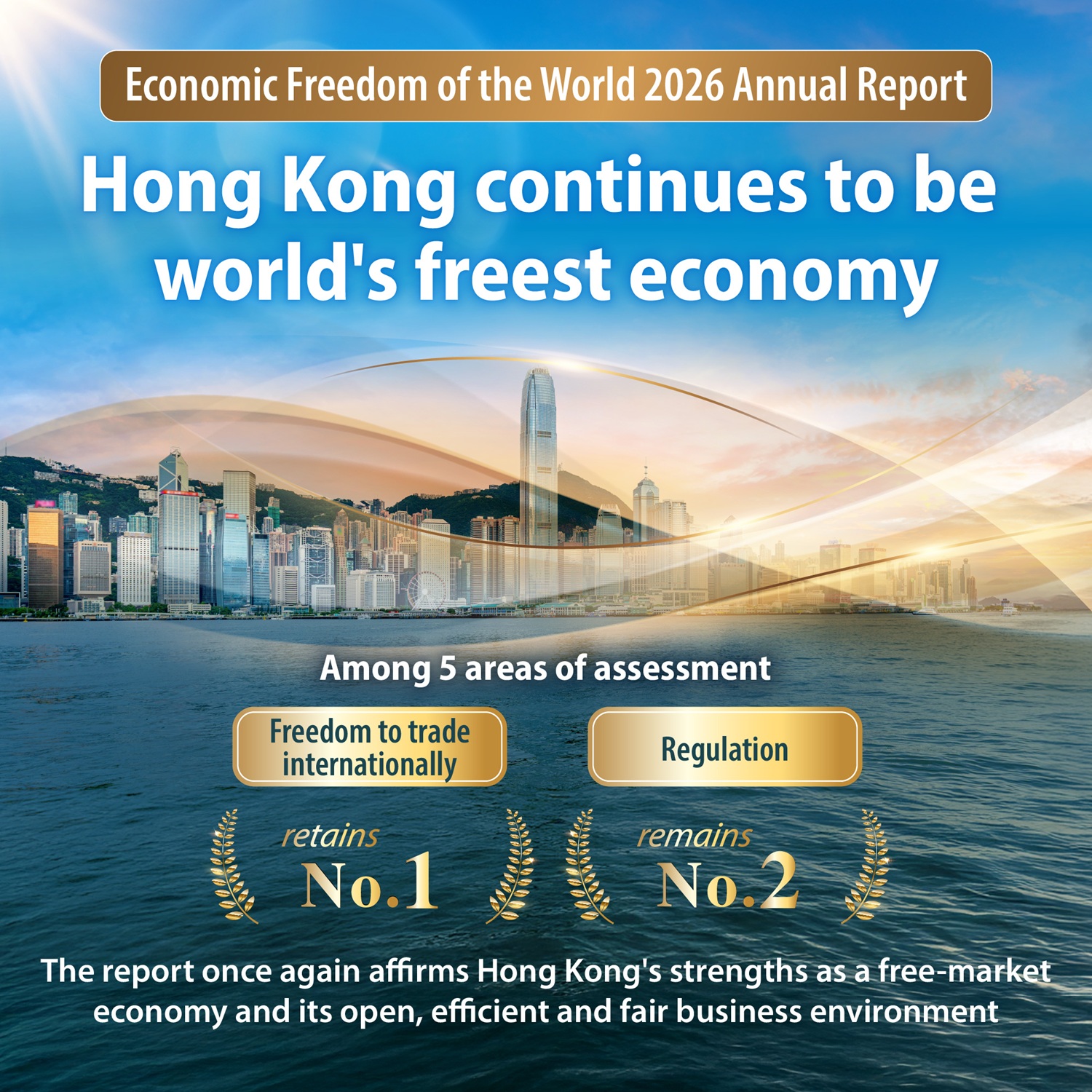 Hong Kong retains leading position as the world
