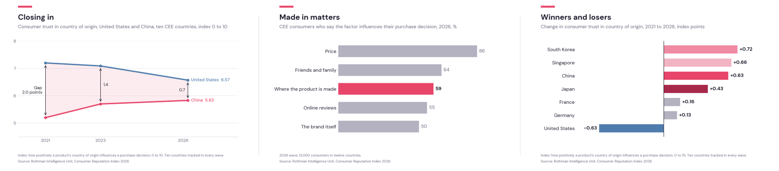 Rothman Consumer Reputation Index (CRI)