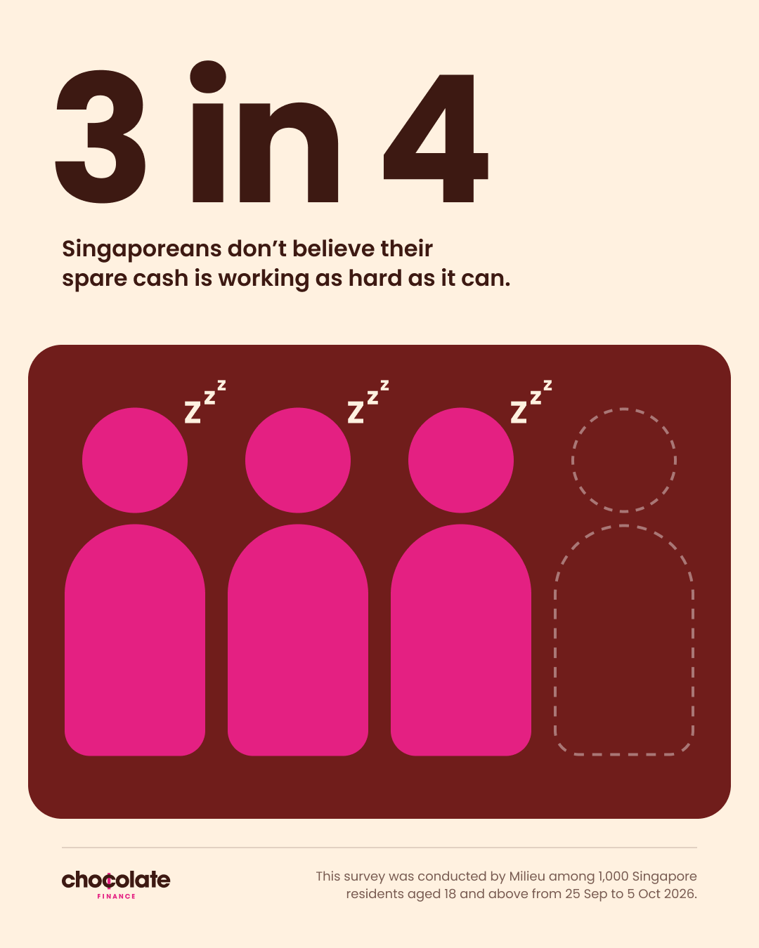 3 in 4 Singaporeans don